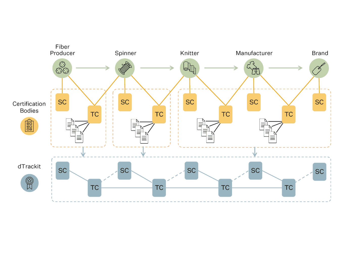 Digital TrackIt Textile Exchange