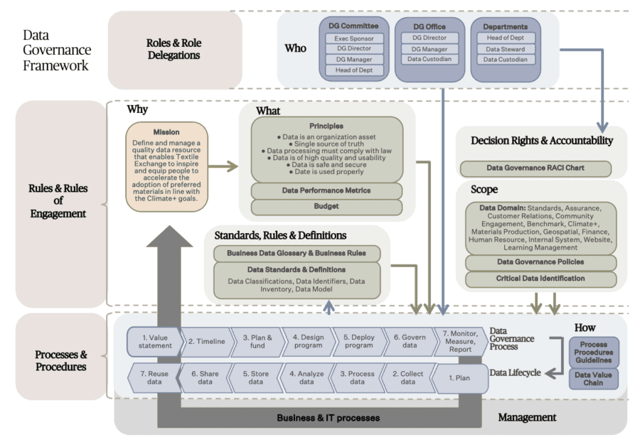 Data Governance Policy Textile Exchange Data Governance Policy Textile Exchange