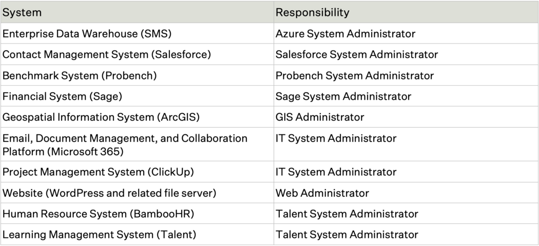 Data Governance Policy - Textile Exchange
